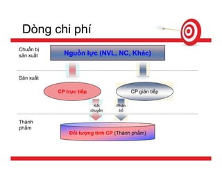 Tính giá thành sản phẩm