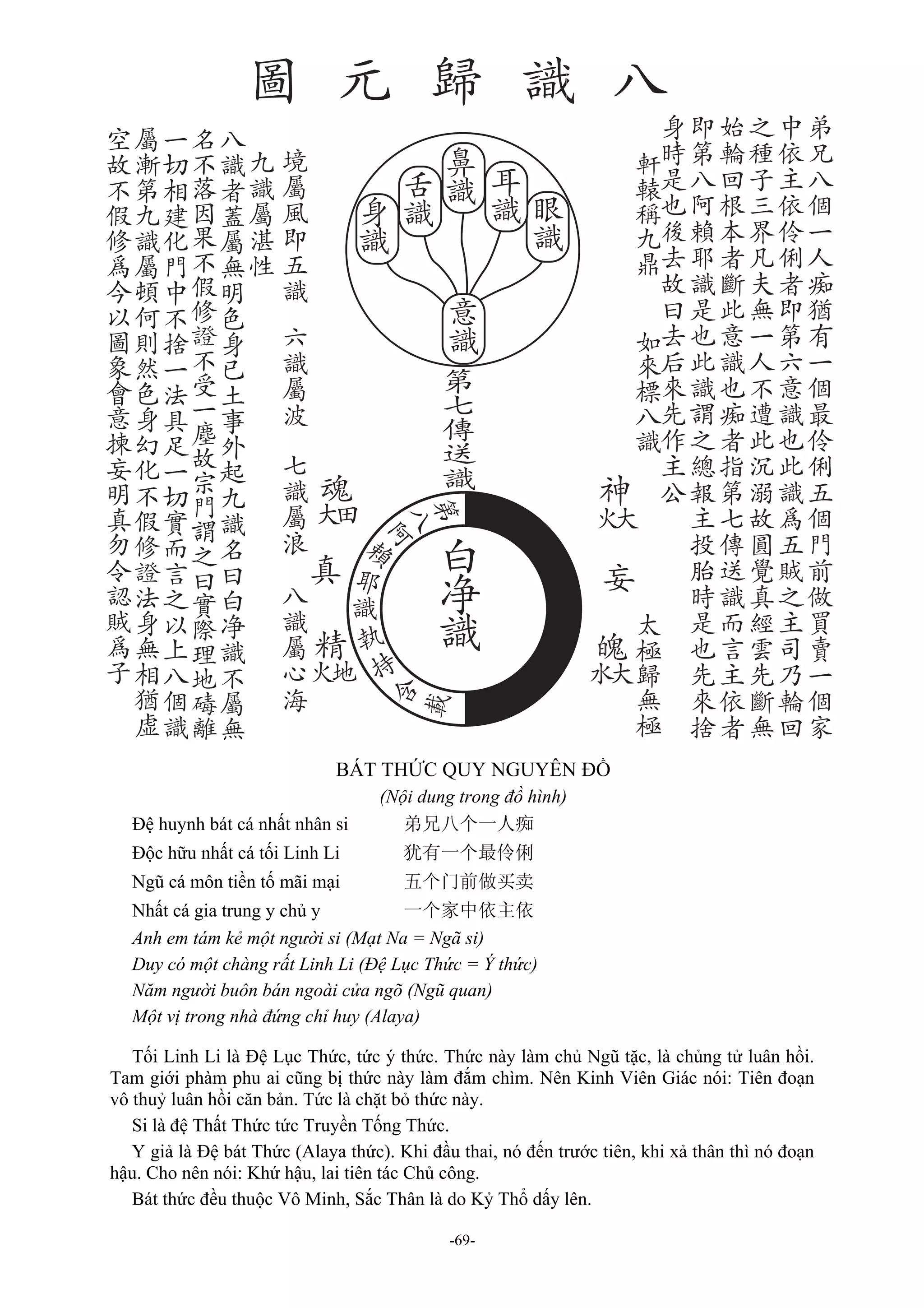 -69-
BÁT THỨC QUY NGUYÊN ĐỒ
(Nội dung trong đồ hình)
Đệ huynh bát cá nhất nhân si 弟兄八个一人痴
Độc hữu nhất cá tối Linh Li 犹有一个最伶俐
Ngũ cá môn tiền tố mãi mại 五个门前做买卖
Nhất cá gia trung y chủ y 一个家中依主依
Anh em tám kẻ một người si (Mạt Na = Ngã si)
Duy có một chàng rất Linh Li (Đệ Lục Thức = Ý thức)
Năm người buôn bán ngoài cửa ngõ (Ngũ quan)
Một vị trong nhà đứng chỉ huy (Alaya)
Tối Linh Li là Đệ Lục Thức, tức ý thức. Thức này làm chủ Ngũ tặc, là chủng tử luân hồi.
Tam giới phàm phu ai cũng bị thức này làm đắm chìm. Nên Kinh Viên Giác nói: Tiên đoạn
vô thuỷ luân hồi căn bản. Tức là chặt bỏ thức này.
Si là đệ Thất Thức tức Truyền Tống Thức.
Y giả là Đệ bát Thức (Alaya thức). Khi đầu thai, nó đến trước tiên, khi xả thân thì nó đoạn
hậu. Cho nên nói: Khứ hậu, lai tiên tác Chủ công.
Bát thức đều thuộc Vô Minh, Sắc Thân là do Kỷ Thổ dấy lên.
 