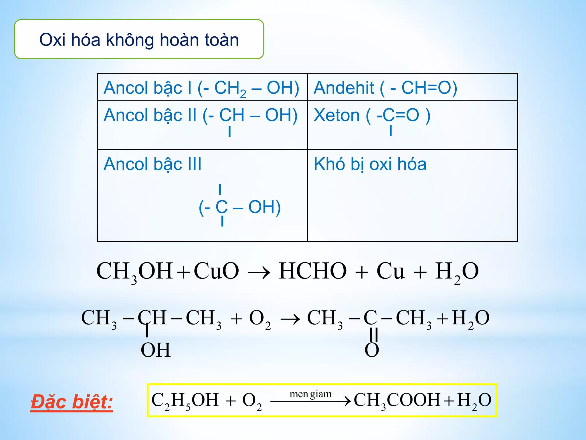 Oxi hóa không hoàn toàn
Ancol bậc I (- CH2 – OH) Andehit ( - CH=O)
Ancol bậc II (- CH – OH) Xeton ( -C=O )
Ancol bậc III
(- C – OH)
Khó bị oxi hóa
3 2CH OH CuO HCHO Cu H O   
3 3 2 3 3 2CH CH CH O CH C CH H O
OH O
      
Đặc biệt:
mengiam
2 5 2 3 2C H OH O CH COOH H O  
 