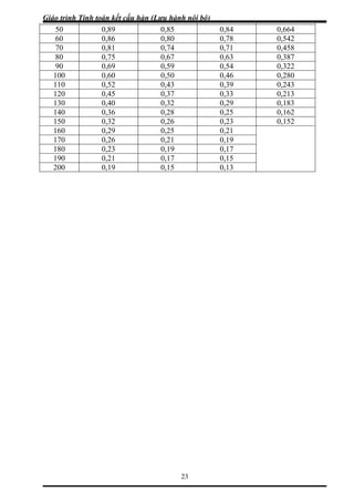 Giáo trình Tính toán kết cấu hàn (Lưu hành nội bộ)
23
50 0,89 0,85 0,84 0,664
60 0,86 0,80 0,78 0,542
70 0,81 0,74 0,71 0,458
80 0,75 0,67 0,63 0,387
90 0,69 0,59 0,54 0,322
100 0,60 0,50 0,46 0,280
110 0,52 0,43 0,39 0,243
120 0,45 0,37 0,33 0,213
130 0,40 0,32 0,29 0,183
140 0,36 0,28 0,25 0,162
150 0,32 0,26 0,23 0,152
160 0,29 0,25 0,21
170 0,26 0,21 0,19
180 0,23 0,19 0,17
190 0,21 0,17 0,15
200 0,19 0,15 0,13
 