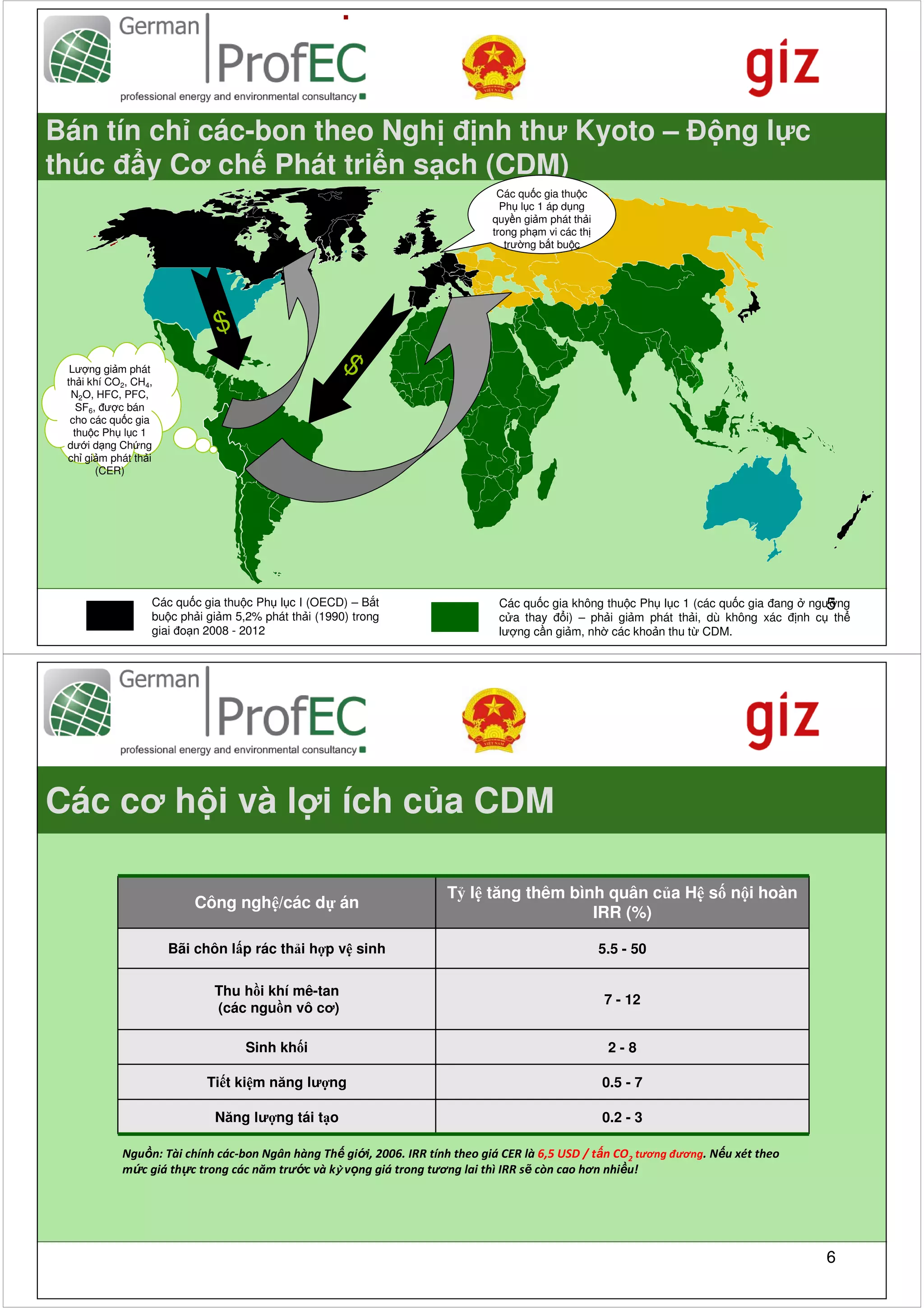 Bán tín ch các-bon theo Ngh đ nh thư Kyoto – Đ ng l c
thúc đ y Cơ ch Phát tri n s ch (CDM)
                                                                               Các qu c gia thu c
                                                                                Ph l c 1 áp d ng
                                                                              quy n gi m phát th i
                                                                              trong ph m vi các th
                                                                                 trư ng b t bu c




                              $
  Lư ng gi m phát                                    $
 th i khí CO2, CH4,
  N2O, HFC, PFC,
    SF6, đư c bán
  cho các qu c gia
   thu c Ph l c 1
 dư i d ng Ch ng
 ch gi m phát th i
        (CER)




                  Các qu c gia thu c Ph l c I (OECD) – B t                                                                             5
                                                                               Các qu c gia không thu c Ph l c 1 (các qu c gia đang ngư ng
                  bu c ph i gi m 5,2% phát th i (1990) trong                   c a thay đ i) – ph i gi m phát th i, dù không xác đ nh c th
                  giai đo n 2008 - 2012                                        lư ng c n gi m, nh các kho n thu t CDM.




Các cơ h i và l i ích c a CDM

                                                                      Tỷ lệ tăng thêm bình quân của Hệ số nội hoàn
                          Công nghệ/các dự án
                                                                                         IRR (%)

                      Bãi chôn lấp rác thải hợp vệ sinh                                              5.5 - 50

                             Thu hồi khí mê-tan
                                                                                                     7 - 12
                             (các nguồn vô cơ)

                                   Sinh khối                                                          2-8

                            Tiết kiệm năng lượng                                                     0.5 - 7

                             Năng lượng tái tạo                                                      0.2 - 3

            Ngu n: Tài chính các-bon Ngân hàng Th gi i, 2006. IRR tính theo giá CER là 6,5 USD / t n CO2 tương đương. N u xét theo
            m c giá th c trong các năm trư c và kỳ v ng giá trong tương lai thì IRR s còn cao hơn nhi u!




                                                                                                                                      6
 