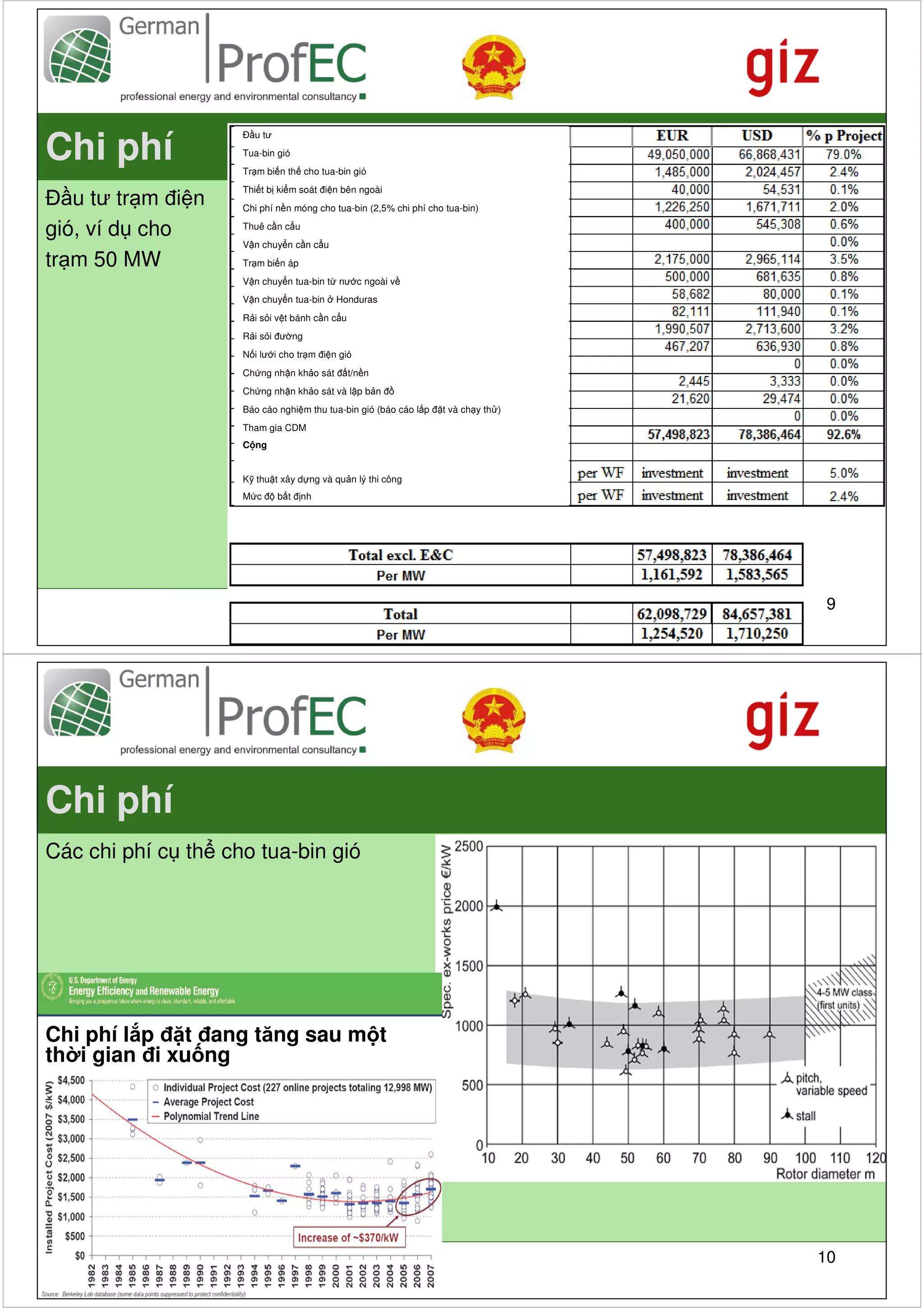 Đ u tư

Chi phí             Tua-bin gió
                    Tr m bi n th cho tua-bin gió
                    Thi t b ki m soát đi n bên ngoài
Đ u tư tr m đi n    Chi phí n n móng cho tua-bin (2,5% chi phí cho tua-bin)

gió, ví d cho       Thuê c n c u
                    V n chuy n c n c u
tr m 50 MW          Tr m bi n áp
                    V n chuy n tua-bin t nư c ngoài v
                    V n chuy n tua-bin    Honduras
                    R i s i v t bánh c n c u
                    R i s i đư ng
                    N i lư i cho tr m đi n gió
                    Ch ng nh n kh o sát đ t/n n
                    Ch ng nh n kh o sát và l p b n đ
                    Báo cáo nghi m thu tua-bin gió (báo cáo l p đ t và ch y th )
                    Tham gia CDM
                    C ng


                    K thu t xây d ng và qu n lý thi công
                    M c đ b t đ nh




                                                                                   9




Chi phí
Các chi phí c th cho tua-bin gió




Chi phí l p đ t đang tăng sau m t
th i gian đi xu ng




                                                                                   10
 
