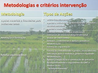 Metodologias e critérios intervenção
Metodologia                           Tipos de Acções
Apoios materiais e ﬁnanceiros para  • Micro‐ﬁnanciamentos
                                    • Apoios a iniciaGvas de valorização dos produtos 
iniciaGvas locais 
                                          da biodiversidade
                                      •   Apoios a inovações
                                      •   Teatro, carnaval e danças tradicionais
                                      •   Concursos de música e dança tradicional
Animação e formação                   •   Visitas de intercâmbio 
                                      •   Debates, conferências e ateliers temáGcos 
                                      •   AlfabeGzação
                                      •   Formação, capacitação
                                      •   Formação contabilidade e gestão, associaGvismo, 
                                          lideranças para a mudança, género e equidade... 
Reforço organizacional                •   AlfabeGzação
                                      •   Apoios à negociação e construção de parcerias 
                                      •   Acompanhamento e seguimento da GNT e 
                                          actores locais 
                                      •    “Acompanhamento” 
 
