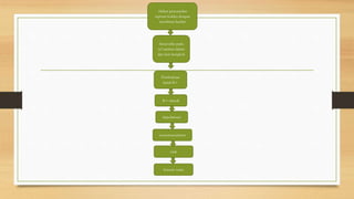 Stereosilia pada
sel rambut dalam
dan luar bengkok
Pembukaan
kanal K+
Akibat penonjolan
septum koklea dengan
membran basilar
K+ masuk
depolarisasi
neurotransmitter
otak
Sensasi suara
 