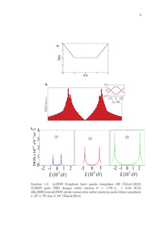 9
Gambar 1.4: (a)DOS Graphene layer ganda tumpukan AB (Tabert,2012)
(b)DOS pada TBG dengan sudut untiran θ = 1.79o
, t⊥ = 0.24 eV(Li
dkk,2009)(bawah)DOS untuk variasi nilai sudut puntiran pada bilayer graphene
1, 16o
,1, 79o
,dan 3, 48o
(Manaf,2014)
 