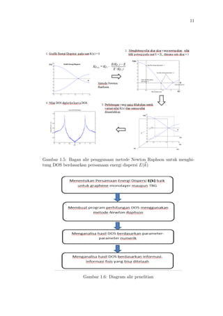 11
Gambar 1.5: Bagan alir penggunaan metode Newton Raphson untuk menghi-
tung DOS berdasarkan persamaan energi dispersi E(k)
Gambar 1.6: Diagram alir penelitian
 