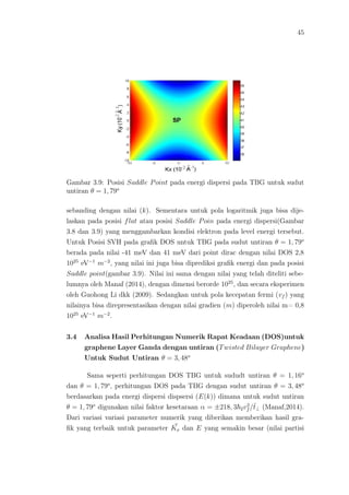 45
Gambar 3.9: Posisi Saddle Point pada energi dispersi pada TBG untuk sudut
untiran θ = 1, 79o
sebanding dengan nilai (k). Sementara untuk pola logaritmik juga bisa dije-
laskan pada posisi flat atau posisi Saddle Poin pada energi dispersi(Gambar
3.8 dan 3.9) yang menggambarkan kondisi elektron pada level energi tersebut.
Untuk Posisi SVH pada graﬁk DOS untuk TBG pada sudut untiran θ = 1, 79o
berada pada nilai -41 meV dan 41 meV dari point dirac dengan nilai DOS 2,8
1025
eV−1
m−2
, yang nilai ini juga bisa diprediksi graﬁk energi dan pada posisi
Saddle point(gambar 3.9). Nilai ini sama dengan nilai yang telah diteliti sebe-
lumnya oleh Manaf (2014), dengan dimensi berorde 1025
, dan secara eksperimen
oleh Guohong Li dkk (2009). Sedangkan untuk pola kecepatan fermi (vf ) yang
nilainya bisa direpresentasikan dengan nilai gradien (m) diperoleh nilai m= 0,8
1025
eV−1
m−2
.
3.4 Analisa Hasil Perhitungan Numerik Rapat Keadaan (DOS)untuk
graphene Layer Ganda dengan untiran (Twisted Bilayer Graphene)
Untuk Sudut Untiran θ = 3, 48o
Sama seperti perhitungan DOS TBG untuk sududt untiran θ = 1, 16o
dan θ = 1, 79o
, perhitungan DOS pada TBG dengan sudut untiran θ = 3, 48o
berdasarkan pada energi dispersi dispsersi (E(k)) dimana untuk sudut untiran
θ = 1, 79o
digunakan nilai faktor kesetaraan α = ±218, 3 2v2
f /˜t⊥ (Manaf,2014).
Dari variasi variasi parameter numerik yang diberikan memberikan hasil gra-
ﬁk yang terbaik untuk parameter Kx dan E yang semakin besar (nilai partisi
 