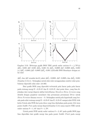 46
Gambar 3.10: Beberapa graﬁk DOS TBG untuk sudut untiran θ = 1, 79o
(a)
∆Kx=0,001 ∆E=0,001 ∆Ky=0,001 (b) ∆Kx=0,0005 ∆E=0,0005 ∆Ky=0,001
(c) ∆Kx=0,0001,∆E=0,0005 ∆Ky=0,001 (d)Graﬁk DOS Monolayer dengan ni-
lai ralat
∆Kx dan ∆E semakin kecil) yakni ∆Kx=0,0005, ∆E=0,0005, dan ∆Ky=0,001
(Gambar 3.11(c)). Sedangkan untuk nilai ralat menggunakan sumber ralat pem-
bulatan diperoleh nilai ralat ±0, 003.
Dari graﬁk DOS yang diperoleh terbentuk pola linear pada pola linear
pada rentang energi E>-0,19 eV dan E>0,19 eV, dari point dirac, yang bisa di-
jelaskan dari energi dispersi akibat keterlibatan Massless Dirac fermion yang
identik dengan graphene monolayer dan persamaan persamaan Dirac untuk
Dirac Fermion dimana massa = 0. Sedangkan untuk pola logaritmik yang ber-
ada pada nilai rentang energi E<-0,19 eV dan E>0,19 eV sampai nilai SVH/titik
kritis Untuk nilai SVH dari poin dirac yang bisa dijelaskan pada posisi flat atau
posisi Saddle Poin pada energi dispersi(Gambar 3.11) sama seperti TBG untuk
sudut untiran θ = 1, 16o
dan θ = 1, 79o
.
Untuk posisi SVH untuk sudut untiran θ = 3, 48o
pada graﬁk DOS juga
bisa diprediksi dari graﬁk energi dan pada posisi Saddle Point pada energi
 