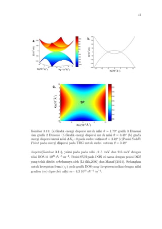 47
Gambar 3.11: (a)Graﬁk energi dispersi untuk nilai θ = 1.79o
graﬁk 3 Dimensi
dan graﬁk 2 Dimensi (b)Graﬁk energi dispersi untuk nilai θ = 3.48o
(b) graﬁk
energi dispersi untuk nilai ∆Kx=0 pada sudut untiran θ = 3.48o
(c)Posisi Saddle
Point pada energi dispersi pada TBG untuk sudut untiran θ = 3.48o
dispersi(Gambar 3.11), yakni pada pada nilai -215 meV dan 215 meV dengan
nilai DOS 11 1025
eV−1
m−2
. Posisi SVH pada DOS ini sama dengan posisi DOS
yang telah diteliti sebelumnya oleh (Li dkk,2009) dan Manaf (2014). Sedangkan
untuk kecepatan fermi (vf ) pada graﬁk DOS yang direpresentasikan dengan nilai
gradien (m) diperoleh nilai m= 4,3 1025
eV−2
m−2
.
 