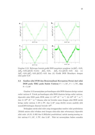 48
Gambar 3.12: Beberapa bentuk graﬁk DOS monolayer graphene (a)∆Kx=0,05,
∆Ky=0,05,∆E(k)=0,1(b) ∆Kx=0,01, ∆Kx=0,1,∆E(k)=0,01 dan (c)
∆Kx=0,01,∆Ky=0,01,∆E(k)=0,01 dan (d) Graﬁk DOS Monolayer dengan
nilai galat 0,18
3.5 Analisa nilai SVH dan Renormalisasi Kecepatan Fermi dari nilai
DOS pada TBG pada Sudut Untiran θ = 1, 16o
, θ = 1, 79o
, dan
θ = 3, 48o
Gambar 3.13 menunjukan perbandingan nilai DOS diantara ketiga variasi
sudut untiran θ. Untuk perbandingan nilai DOS diantara ketiga sudut untiran,
diperoleh nilai DOS pada SVH yakni 1,5 1025
eV−1
m−2
, 2,8 1025
eV−1
m−2
,
dan 11 1025
eV−1
m−2
dimana nilai ini bernilai sama dengan nilai DOS untuk
ketiga sudut untiran 1, 16o
,1, 79o
, dan 3, 48o
yang diteliti secara analitik oleh
manaf(2014)dengan dimensi berorde 1025
.
Sedangkan untuk nilai ralat yang menggunakan sumber ralat pembulatan
(Selisih antara nilai tebakan awal dengan nilai-nilai akar sebenarnya) diperoleh
nilai ralat ±0, 01, 0, 002 dan 0, 003(nilai pembulatan) untuk masing-masing su-
dut untiran θ 1, 16o
, 1, 79o
, dan 3, 48o
. Nilai ini menunjukan bahwa semakin
 