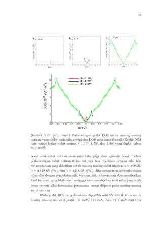 49
Gambar 3.13: (a,b, dan c) Perbandingan graﬁk DOS untuk masing masing
untiran yang diplot pada nilai energi dan DOS yang sama (bawah) Graﬁk DOS
dari variasi ketiga sudut untiran θ 1, 16o
, 1, 79o
, dan 3, 48o
yang diplot dalam
satu graﬁk
besar nilai sudut untiran maka nilai ralat juga akan semakin besar. Selain
perbandingan sudut untiran θ, hal ini juga bisa dijelaskan dengan nilai fak-
tor kesetaraan yang diberikan untuk masing masing sudut untiran α = ±99, 24,
α = ±119, 6 2v2
f /˜t⊥, dan α = ±218, 3 2v2
f /˜t⊥. Jika mengacu pada penghitungan
nilai ralat dengan pendekatan nilai turunan, faktor kesetaraan akan memberikan
hasil turunan yang lebih besar sehingga akan memberikan nilai ralat yang lebih
besar seperti nilai kesetaraan persamaan energi dispersi pada masing-masing
sudut untiran
Pada graﬁk DOS yang dihasilkan diperoleh nilai SVH/titik kritis untuk
masing masing uniran θ yakni,± 6 meV, ±41 meV, dan ±215 meV dari titik
 