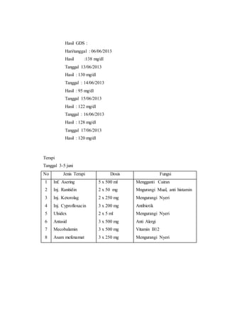 Hasil GDS : 
Hari/tanggal : 06/06/2013 
Hasil :138 mg/dl 
Tanggal 13/06/2013 
Hasil : 130 mg/dl 
Tanggal : 14/06/2013 
Hasil : 95 mg/dl 
Tanggal 15/06/2013 
Hasil : 122 mg/dl 
Tanggal : 16/06/2013 
Hasil : 128 mg/dl 
Tanggal 17/06/2013 
Hasil : 120 mg/dl 
Terapi 
Tanggal 3-5 juni 
No Jenis Terapi Dosis Fungsi 
1 
Inf. Asering 
5 x 500 ml 
2 
Inj. Ranitidin 
2 x 50 mg 
3 
Inj. Ketorolag 
2 x 250 mg 
4 
Inj. Cyprofloxacin 
3 x 200 mg 
5 
Ulsidex 
2 x 5 ml 
6 
Antasid 
3 x 500 mg 
7 
Mecobalamin 
3 x 500 mg 
8 
Asam mefenamat 
3 x 250 mg 
Mengganti Cairan 
Mngurangi Mual, anti histamin 
Mengurangi Nyeri 
Antibiotik 
Mengurangi Nyeri 
Anti Alergi 
Vitamin B12 
Mengurangi Nyeri 
 