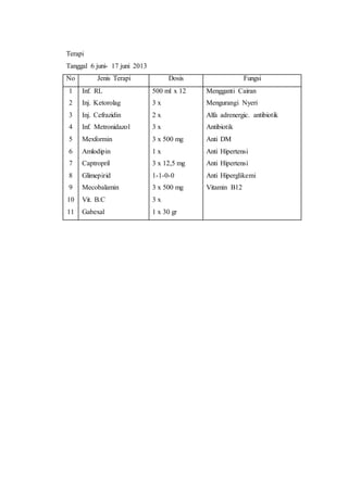 Terapi 
Tanggal 6 juni- 17 juni 2013 
No Jenis Terapi Dosis Fungsi 
1 
Inf. RL 
500 ml x 12 
2 
Inj. Ketorolag 
3 x 
3 
Inj. Cefrazidin 
2 x 
4 
Inf. Metronidazol 
3 x 
5 
Mexformin 
3 x 500 mg 
6 
Amlodipin 
1 x 
7 
Captropril 
3 x 12,5 mg 
8 
Glimepirid 
1-1-0-0 
9 
Mecobalamin 
3 x 500 mg 
10 
Vit. B.C 
3 x 
11 
Gabexal 
1 x 30 gr 
Mengganti Cairan 
Mengurangi Nyeri 
Alfa adrenergic. antibiotik 
Antibiotik 
Anti DM 
Anti Hipertensi 
Anti Hipertensi 
Anti Hiperglikemi 
Vitamin B12 
 