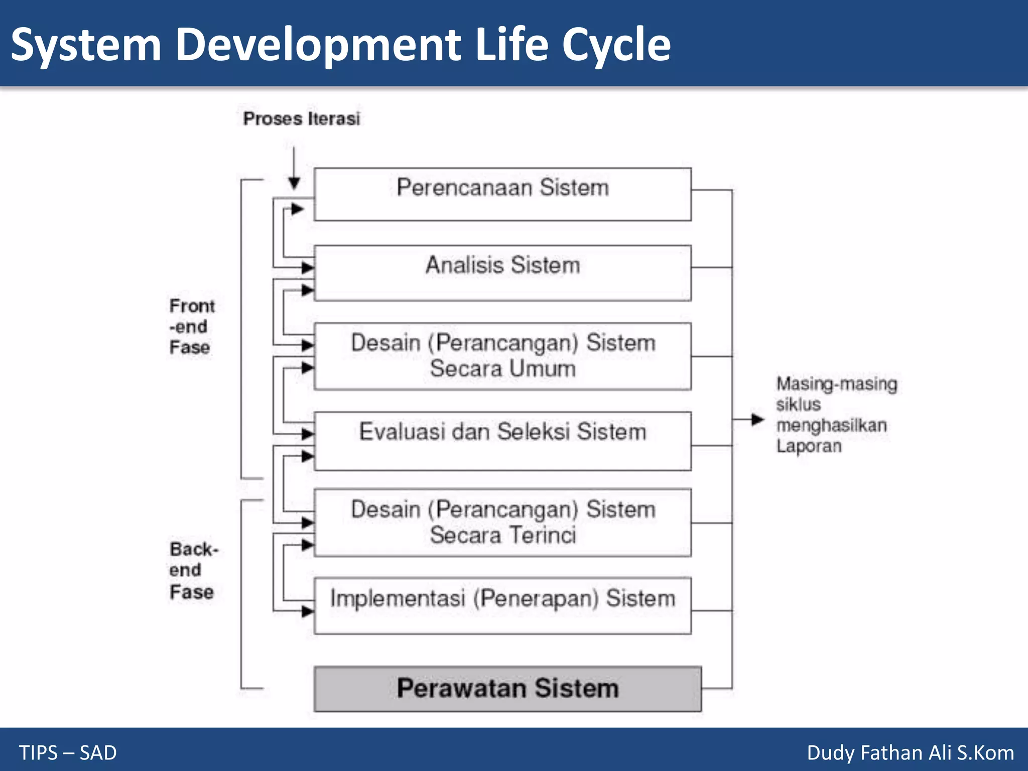 System Development Life Cycle
TIPS – SAD Dudy Fathan Ali S.Kom
 