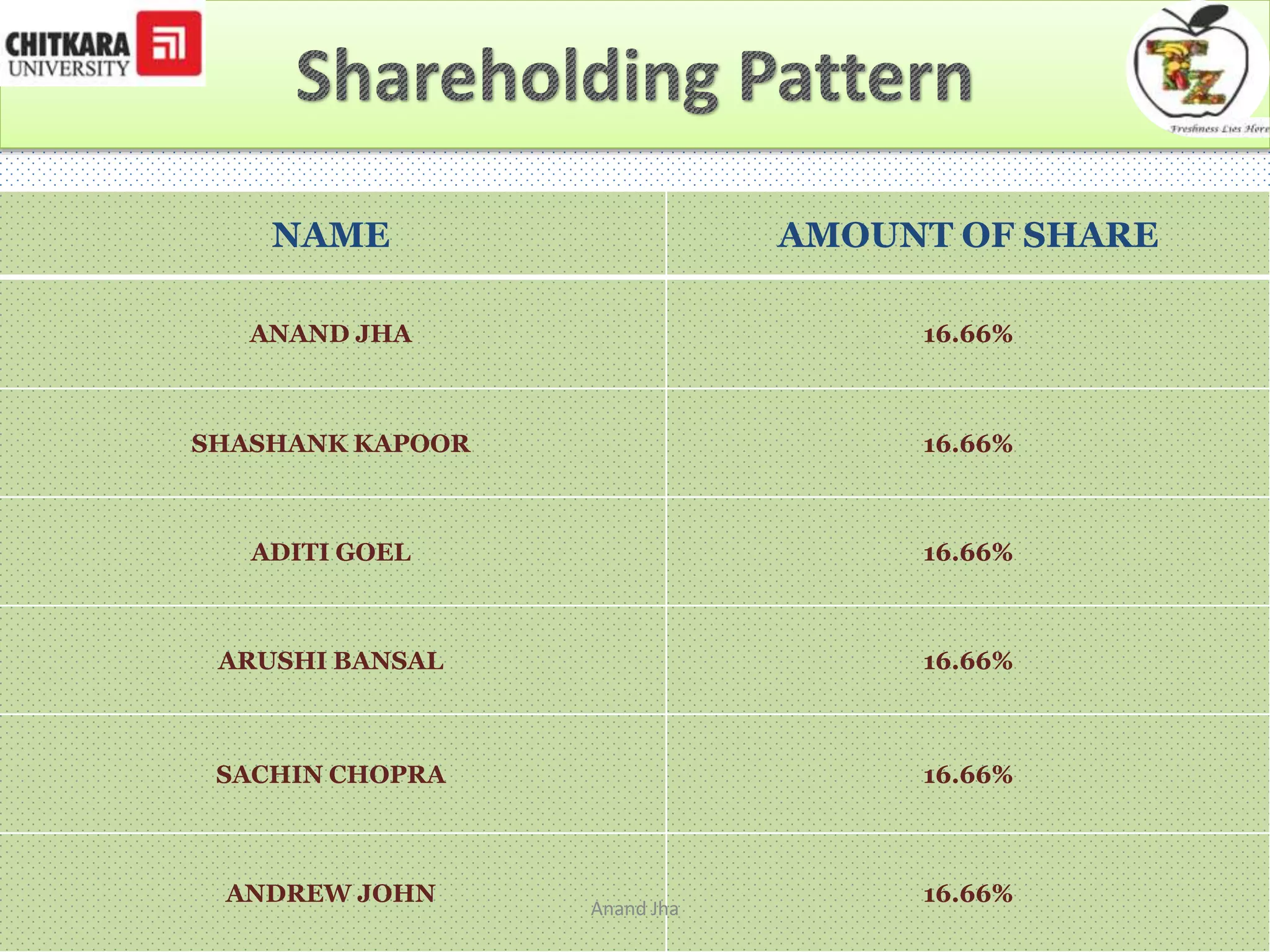 NAME AMOUNT OF SHARE 
ANAND JHA 16.66% 
SHASHANK KAPOOR 16.66% 
ADITI GOEL 16.66% 
ARUSHI BANSAL 16.66% 
SACHIN CHOPRA 16.66% 
ANDREW JOHN 16.66% 
Anand Jha 
 