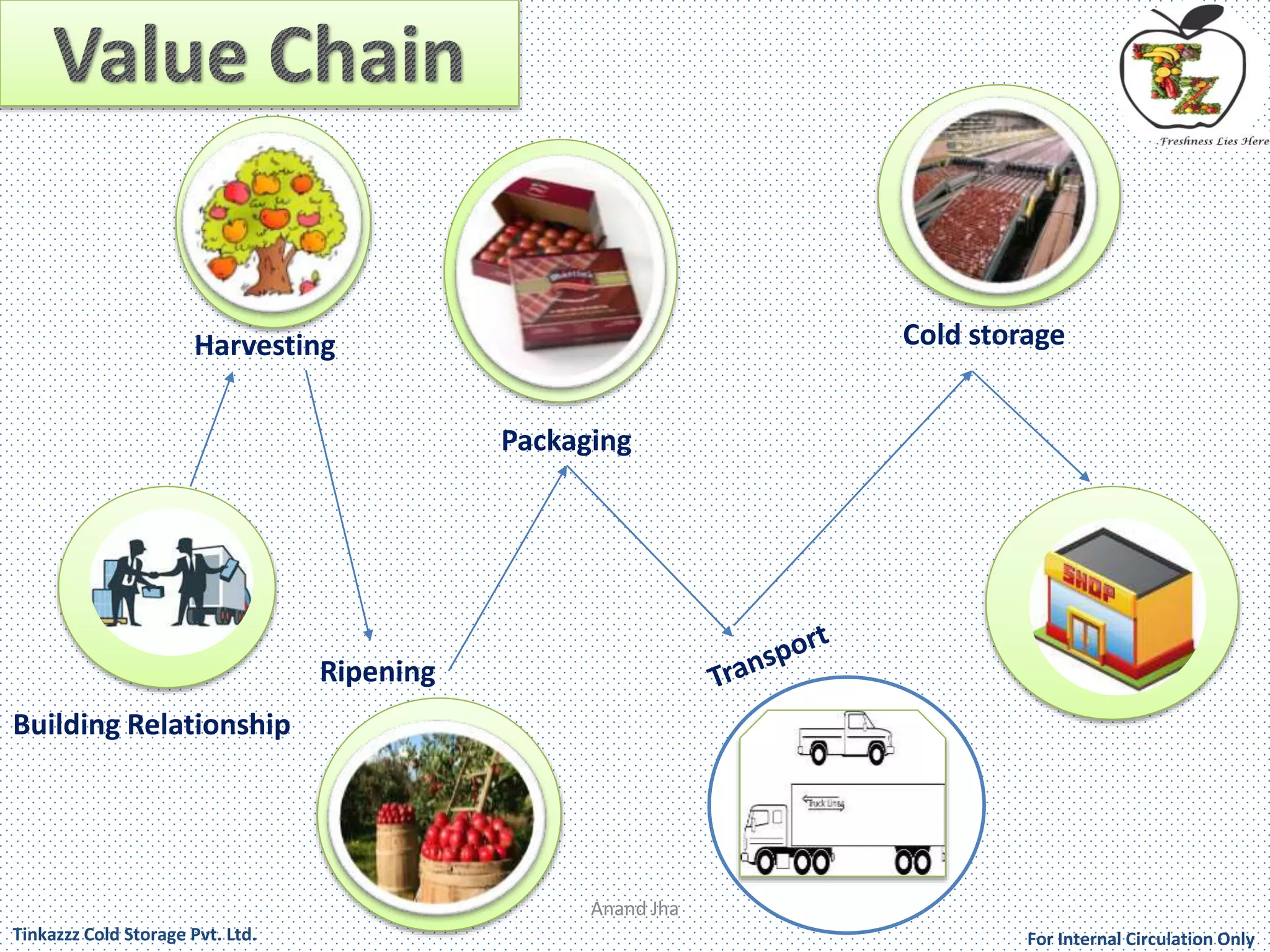 Harvesting 
Building Relationship 
Ripening 
Packaging 
Cold storage 
Anand Jha 
For Tinkazzz Cold Storage Pvt. Ltd. Internal Circulation Only 
 