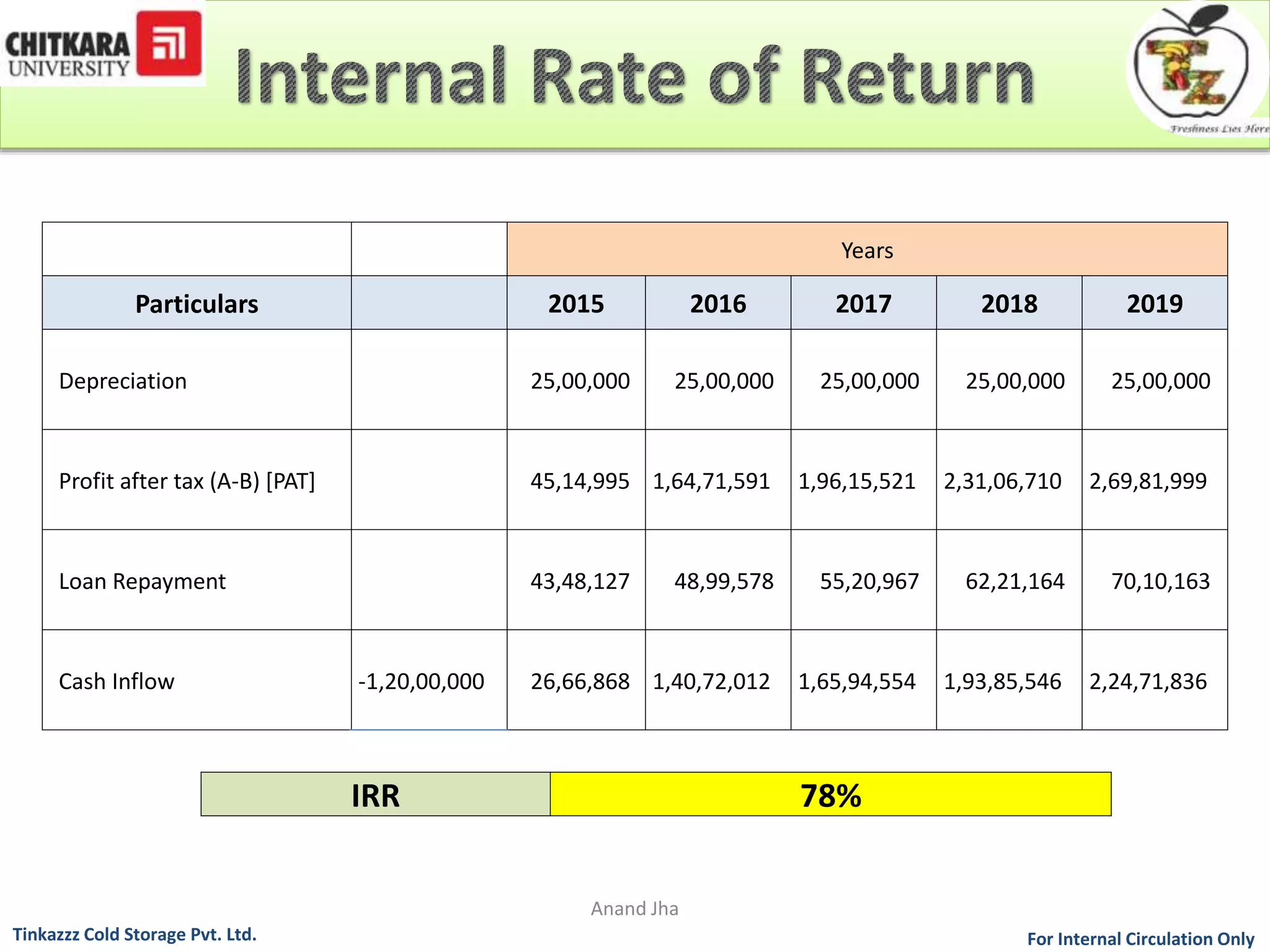 For Internal Circulation Only 
Years 
Particulars 2015 2016 2017 2018 2019 
Depreciation 25,00,000 25,00,000 25,00,000 25,00,000 25,00,000 
Profit after tax (A-B) [PAT] 45,14,995 1,64,71,591 1,96,15,521 2,31,06,710 2,69,81,999 
Loan Repayment 43,48,127 48,99,578 55,20,967 62,21,164 70,10,163 
Cash Inflow -1,20,00,000 26,66,868 1,40,72,012 1,65,94,554 1,93,85,546 2,24,71,836 
IRR 78% 
Tinkazzz Cold Storage Pvt. Ltd. 
Anand Jha 
 