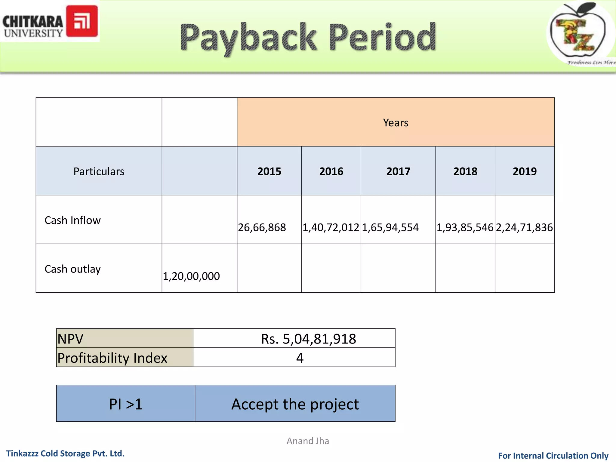 For Internal Circulation Only 
Years 
Particulars 2015 2016 2017 2018 2019 
Cash Inflow 
26,66,868 1,40,72,012 1,65,94,554 1,93,85,546 2,24,71,836 
Cash outlay 
1,20,00,000 
NPV Rs. 5,04,81,918 
Profitability Index 4 
PI >1 Accept the project 
Tinkazzz Cold Storage Pvt. Ltd. 
Anand Jha 
 