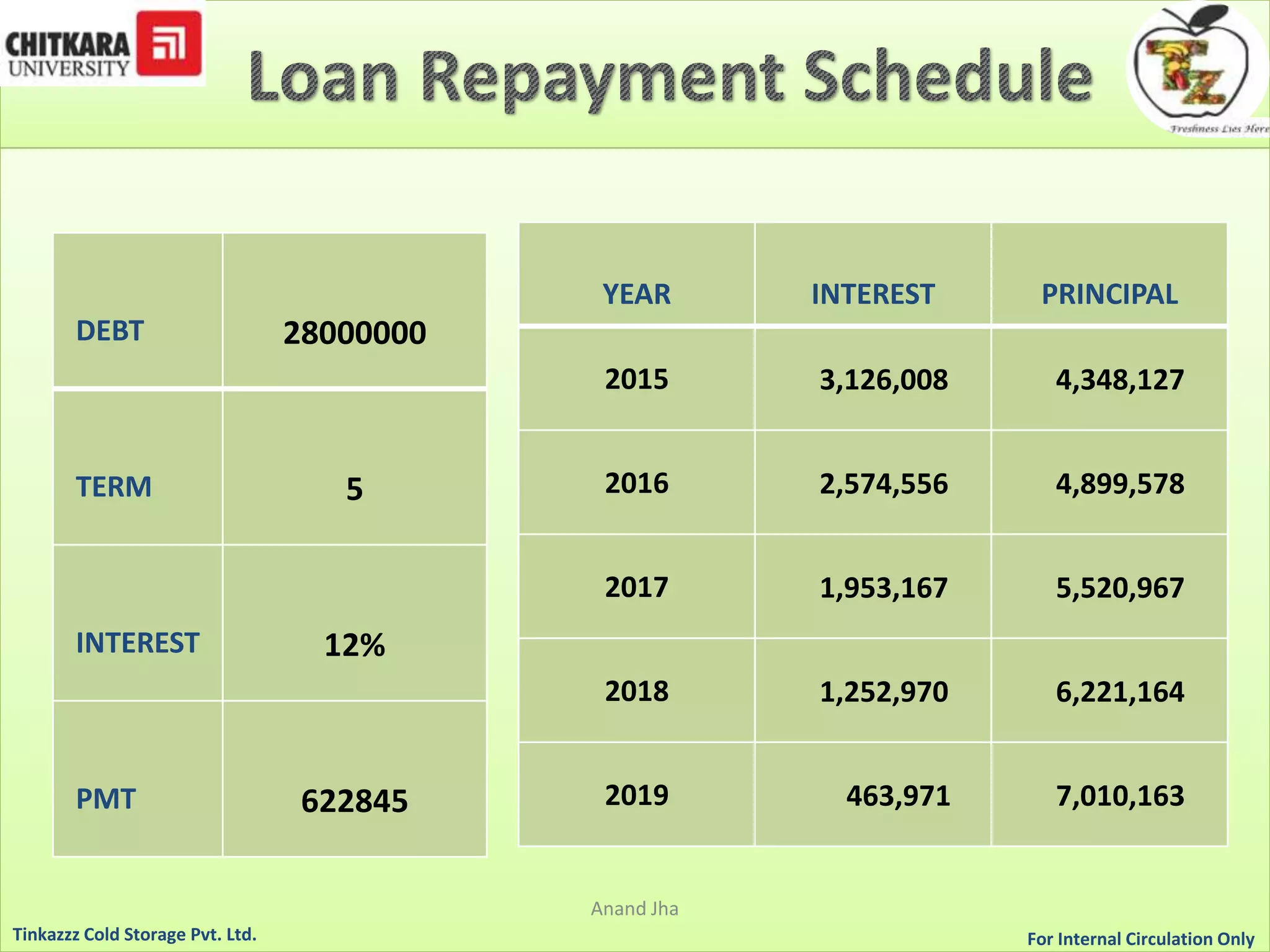 For Internal Circulation Only 
DEBT 28000000 
TERM 5 
INTEREST 12% 
PMT 622845 
YEAR INTEREST PRINCIPAL 
2015 3,126,008 4,348,127 
2016 2,574,556 4,899,578 
2017 1,953,167 5,520,967 
2018 1,252,970 6,221,164 
2019 463,971 7,010,163 
Tinkazzz Cold Storage Pvt. Ltd. 
Anand Jha 
 