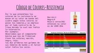 Código de Colores-Resistencia
Por lo que entendimos los
colores de la resistencia se
basan en su valor de banda del
cuadro según estos valores se
ponen los números.y se empieza
por el lado contrario de la
línea dorada la cual nos indica
la tolerancia.
Por ejemplo:
Observamos que el componente
básico que nos da Tinkercad
tiene los colores; marrón,
negro, rojo.
los dos primeros nos guiamos de
sus números de banda y el tercer
color indica los ceros.
Marrón:1
Negro:0
Rojo:2 ceros(00)
entonces su valor
es de 1000 Ohm
 
