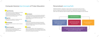 76
Computer Science Key Concepts of Tinker Education
1. Logical Reasoning
2. Algorithm
3. Decomposition
4. Pattern Recognition
5. Generalization
6. Abstraction
7. Evaluation
Logical reasoning is the process of applying rules to problem
solving. Logical reasoning selects an appropriate
algorithm by predicting what happens at this stage.
The predictions of each algorithm can be used to compare
solutions and determine the best solution.
Step-by-step plans or guidelines for problem solving used
for calculations, data processing, or automation
Separating the elements necessary for problem solving into
small units
Patterns can be said to be similarities or characteristics.
It means the process of finding similarities and
commonalities between small disaggregated problems
that can help with problem-solving
It is often used with patterns. It can be described as a generalization
that produces a common problem-solving method that can solve
various problems. Or, it is a generalization to use for solving a variety
of new problems by applying a method that solved a similar
problem in the past.
It is the process of concentrating on key ideas for the purpose of
problem solving, gradually reducing the complexity of the problem,
removing the irrelevant ones, and reducing the complexity by adding
information for problem solving.
Decision making by judgment is about making judgments in an
objective and systematic way as much as possible. Evaluation is done
in daily situations that we face every day. We judge and decide what to
do and how to think based on various factors.
TINKER EDUCATION is designed to realize student-centered learning that promotes
learners to explore and reconstruct information to independently solve their problems,
rather than the traditional model of students simply receiving knowledge from the instructor.
Project based learning
Small classroom sizes that
allow for Personalized and
focused education
Our STEM instructors are trained
through the comprehensive
STEM program made by the
HQ in Korea.
Top-notch educational
environment
A learning environment where the students, teachers and
parents can all collaboratively participate and
communicate their thoughts freely.
Personalized Learning Path
 