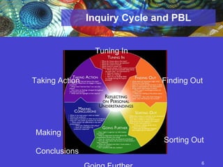 Inquiry Cycle and PBL Finding Out Tuning In Sorting Out Going Further Making Conclusions Taking Action 