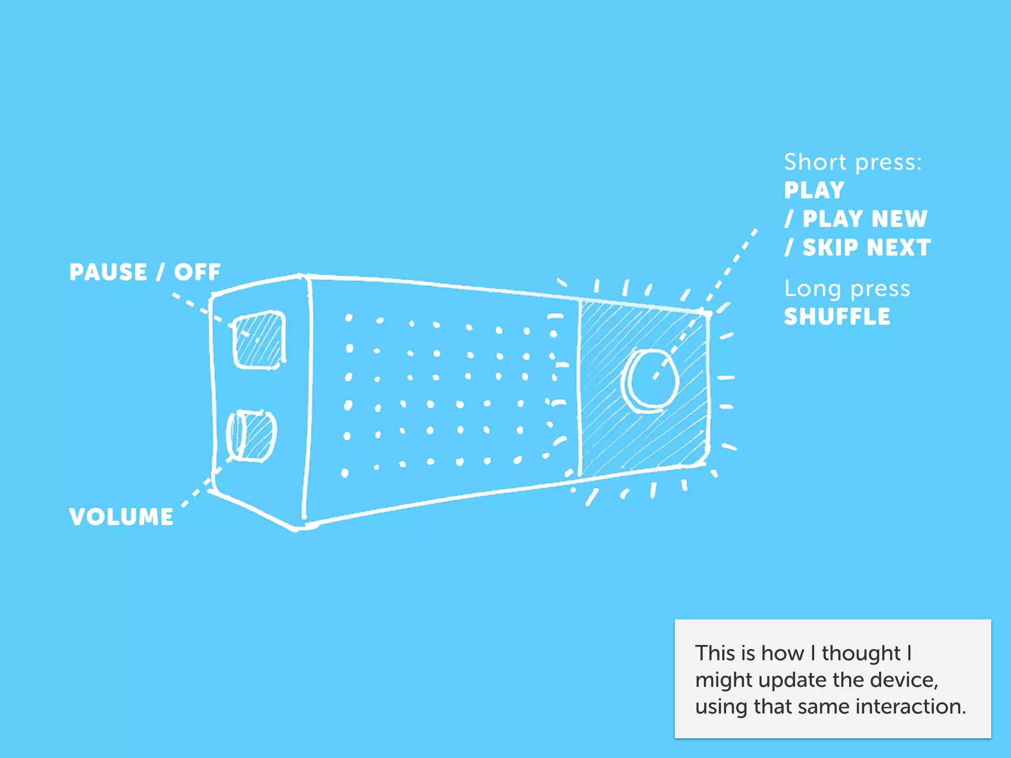 PAUSE / OFF
VOLUME
Short press: 
PLAY 
/ PLAY NEW 
/ SKIP NEXT
Long press 
SHUFFLE
This is how I thought I
might update the device,
using that same interaction.
 