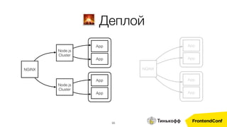 55
🌋 Деплой
NGINX
Node.js
Cluster
Node.js
Cluster
NGINX
App
App
App
App
App
App
App
App
 