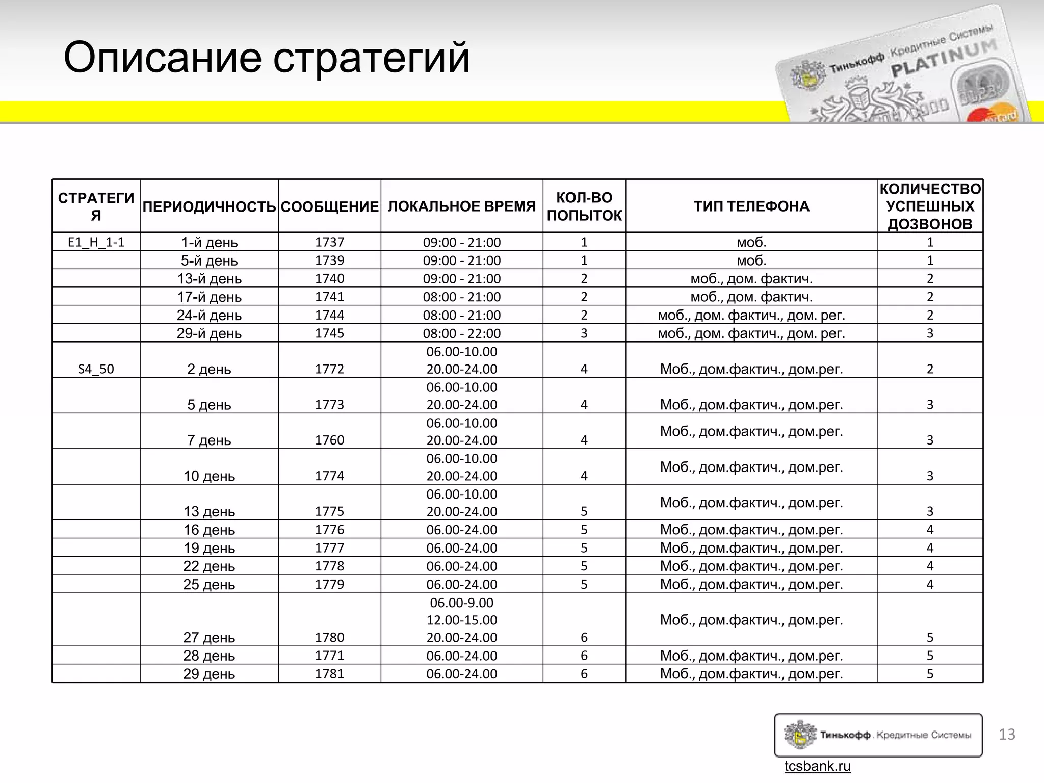 Описание стратегий

                                                                                           КОЛИЧЕСТВО
СТРАТЕГИ                                          КОЛ‐ВО
         ПЕРИОДИЧНОСТЬ СООБЩЕНИЕ ЛОКАЛЬНОЕ ВРЕМЯ                ТИП ТЕЛЕФОНА                УСПЕШНЫХ
   Я                                             ПОПЫТОК
                                                                                            ДОЗВОНОВ
E1_H_1‐1    1-й день     1737       09:00 ‐ 21:00   1                  моб.                     1
            5-й день     1739       09:00 ‐ 21:00   1                  моб.                     1
           13-й день     1740       09:00 ‐ 21:00   2           моб., дом. фактич.              2
           17-й день     1741       08:00 ‐ 21:00   2           моб., дом. фактич.              2
           24-й день     1744       08:00 ‐ 21:00   2      моб., дом. фактич., дом. рег.        2
           29-й день     1745       08:00 ‐ 22:00   3      моб., дом. фактич., дом. рег.        3
                                    06.00‐10.00
 S4_50      2 день       1772       20.00‐24.00     4      Моб., дом.фактич., дом.рег.         2
                                    06.00‐10.00
            5 день       1773       20.00‐24.00     4      Моб., дом.фактич., дом.рег.         3
                                    06.00‐10.00
                                                           Моб., дом.фактич., дом.рег.
            7 день       1760       20.00‐24.00     4                                          3
                                    06.00‐10.00
                                                           Моб., дом.фактич., дом.рег.
            10 день      1774       20.00‐24.00     4                                          3
                                    06.00‐10.00
                                                           Моб., дом.фактич., дом.рег.
            13 день      1775       20.00‐24.00     5                                          3
            16 день      1776       06.00‐24.00     5      Моб., дом.фактич., дом.рег.         4
            19 день      1777       06.00‐24.00     5      Моб., дом.фактич., дом.рег.         4
            22 день      1778       06.00‐24.00     5      Моб., дом.фактич., дом.рег.         4
            25 день      1779       06.00‐24.00     5      Моб., дом.фактич., дом.рег.         4
                                     06.00‐9.00
                                    12.00‐15.00            Моб., дом.фактич., дом.рег.
            27 день      1780       20.00‐24.00     6                                          5
            28 день      1771       06.00‐24.00     6      Моб., дом.фактич., дом.рег.         5
            29 день      1781       06.00‐24.00     6      Моб., дом.фактич., дом.рег.         5



                                                                                                        13
                                                                              tcsbank.ru
 