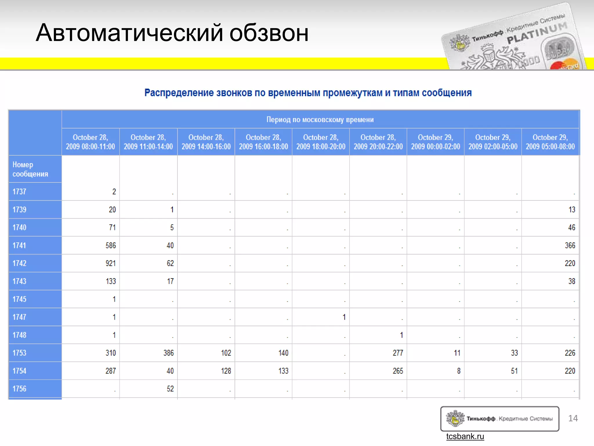 Автоматический обзвон




                                     14
                        tcsbank.ru
 