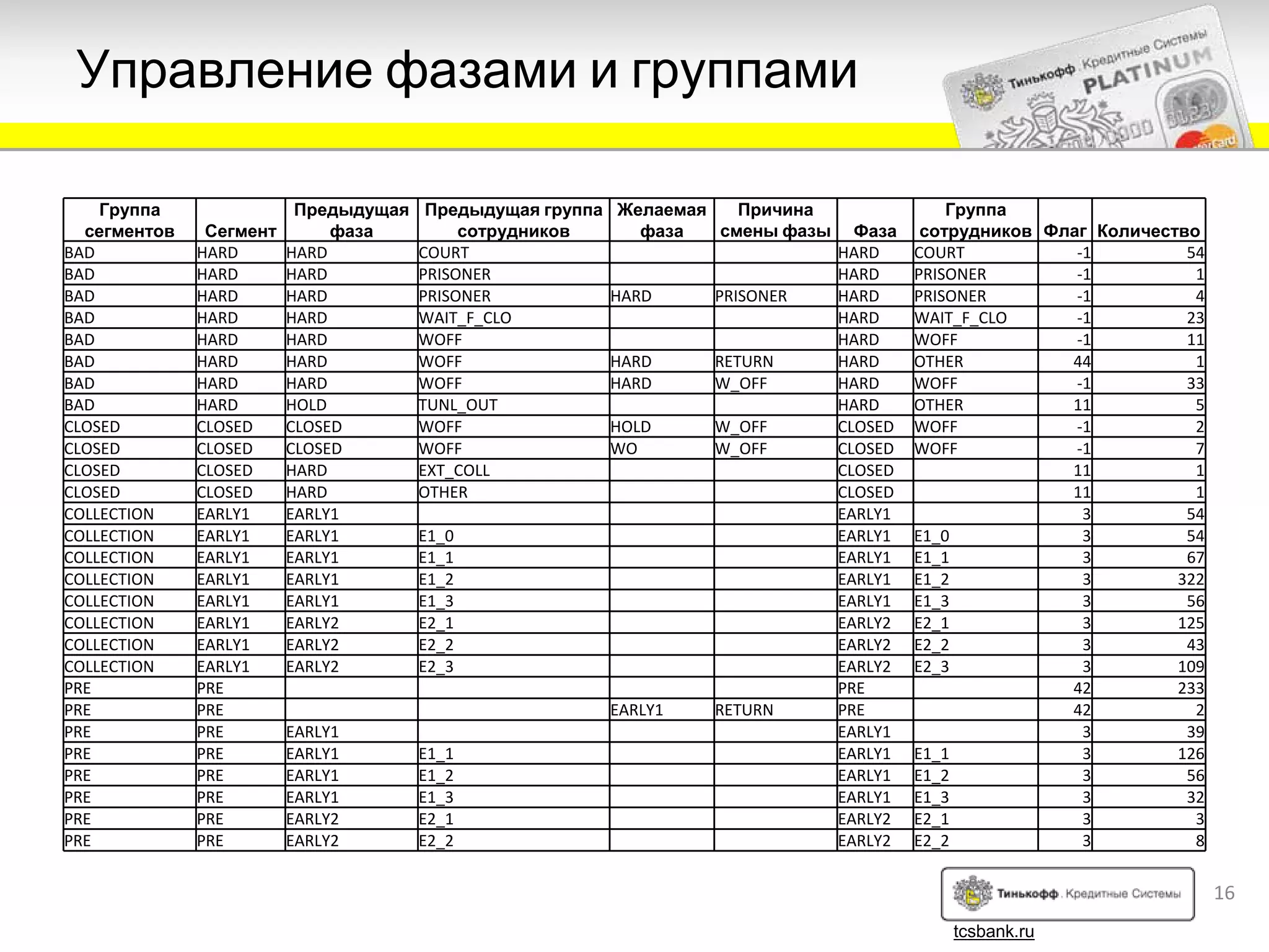 Управление фазами и группами

    Группа                Предыдущая    Предыдущая группа   Желаемая   Причина                 Группа
  сегментов    Сегмент        фаза          сотрудников       фаза   смены фазы     Фаза    сотрудников Флаг Количество
BAD           HARD       HARD          COURT                                      HARD     COURT           ‐1         54
BAD           HARD       HARD          PRISONER                                   HARD     PRISONER        ‐1          1
BAD           HARD       HARD          PRISONER             HARD     PRISONER     HARD     PRISONER        ‐1          4
BAD           HARD       HARD          WAIT_F_CLO                                 HARD     WAIT_F_CLO      ‐1         23
BAD           HARD       HARD          WOFF                                       HARD     WOFF            ‐1         11
BAD           HARD       HARD          WOFF                 HARD     RETURN       HARD     OTHER          44           1
BAD           HARD       HARD          WOFF                 HARD     W_OFF        HARD     WOFF            ‐1         33
BAD           HARD       HOLD          TUNL_OUT                                   HARD     OTHER          11           5
CLOSED        CLOSED     CLOSED        WOFF                 HOLD     W_OFF        CLOSED   WOFF            ‐1          2
CLOSED        CLOSED     CLOSED        WOFF                 WO       W_OFF        CLOSED   WOFF            ‐1          7
CLOSED        CLOSED     HARD          EXT_COLL                                   CLOSED                  11           1
CLOSED        CLOSED     HARD          OTHER                                      CLOSED                  11           1
COLLECTION    EARLY1     EARLY1                                                   EARLY1                    3         54
COLLECTION    EARLY1     EARLY1        E1_0                                       EARLY1   E1_0             3         54
COLLECTION    EARLY1     EARLY1        E1_1                                       EARLY1   E1_1             3         67
COLLECTION    EARLY1     EARLY1        E1_2                                       EARLY1   E1_2             3        322
COLLECTION    EARLY1     EARLY1        E1_3                                       EARLY1   E1_3             3         56
COLLECTION    EARLY1     EARLY2        E2_1                                       EARLY2   E2_1             3        125
COLLECTION    EARLY1     EARLY2        E2_2                                       EARLY2   E2_2             3         43
COLLECTION    EARLY1     EARLY2        E2_3                                       EARLY2   E2_3             3        109
PRE           PRE                                                                 PRE                     42         233
PRE           PRE                                           EARLY1   RETURN       PRE                     42           2
PRE           PRE        EARLY1                                                   EARLY1                    3         39
PRE           PRE        EARLY1        E1_1                                       EARLY1   E1_1             3        126
PRE           PRE        EARLY1        E1_2                                       EARLY1   E1_2             3         56
PRE           PRE        EARLY1        E1_3                                       EARLY1   E1_3             3         32
PRE           PRE        EARLY2        E2_1                                       EARLY2   E2_1             3          3
PRE           PRE        EARLY2        E2_2                                       EARLY2   E2_2             3          8


                                                                                                                           16
                                                                                              tcsbank.ru
 