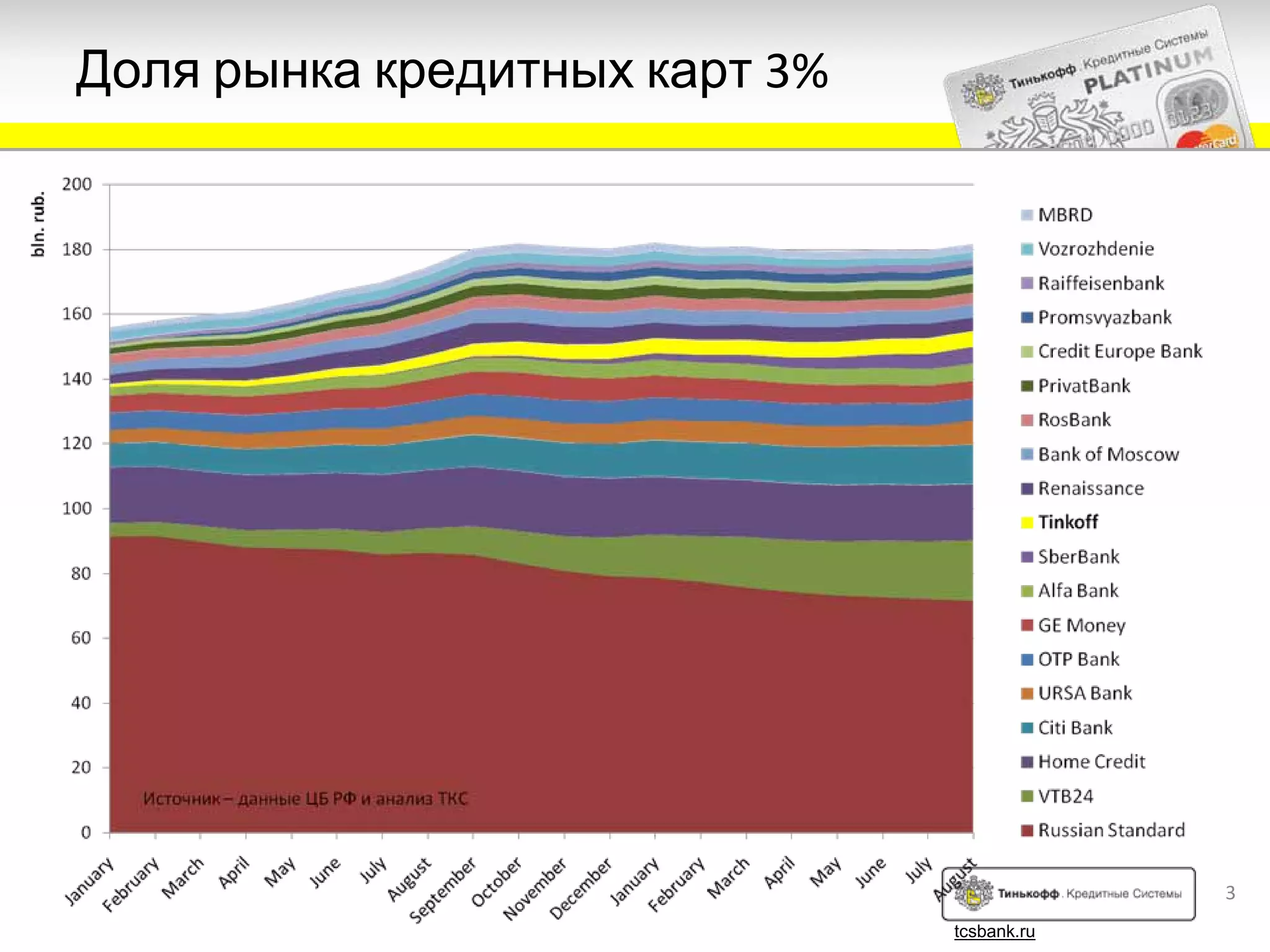 Доля рынка кредитных карт 3%




                                            3
                               tcsbank.ru
 