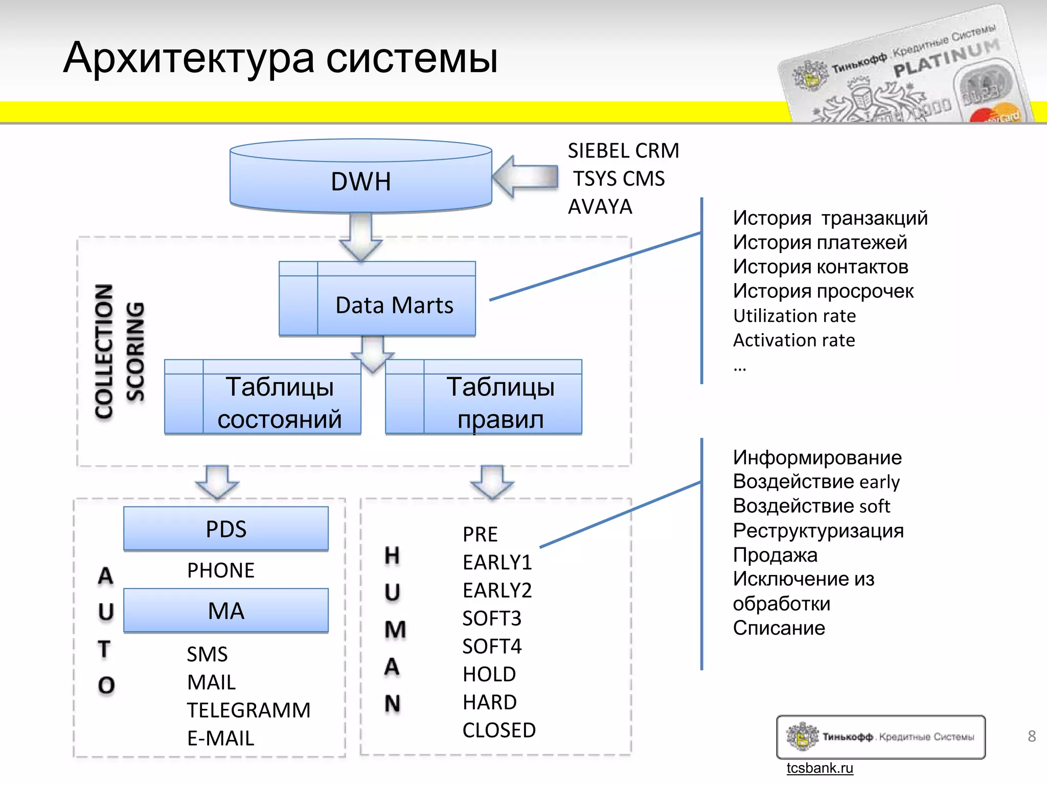 Архитектура системы
                                       SIEBEL CRM
                 DWH                   TSYS CMS
                                       AVAYA        История транзакций
                                                    История платежей
                                                    История контактов
                                                    История просрочек
                 Data Marts                         Utilization rate
                                                    Activation rate
                                                    …
        Таблицы           Таблицы
       состояний           правил
                                                    Информирование
                                                    Воздействие early
                                                    Воздействие soft
      PDS                     PRE                   Реструктуризация
                              EARLY1                Продажа
     PHONE                                          Исключение из
                              EARLY2
                                                    обработки
      MA                      SOFT3                 Списание
     SMS                      SOFT4
     MAIL                     HOLD
     TELEGRAMM                HARD
     E‐MAIL                   CLOSED                                     8
                                                         tcsbank.ru
 