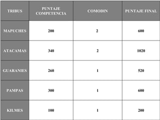 200 1 100 KILMES 600 1 300 PAMPAS 520 1 260 GUARANIES 1020 2 340 ATACAMAS 600 2  200 MAPUCHES PUNTAJE FINAL COMODIN PUNTAJE COMPETENCIA TRIBUS 