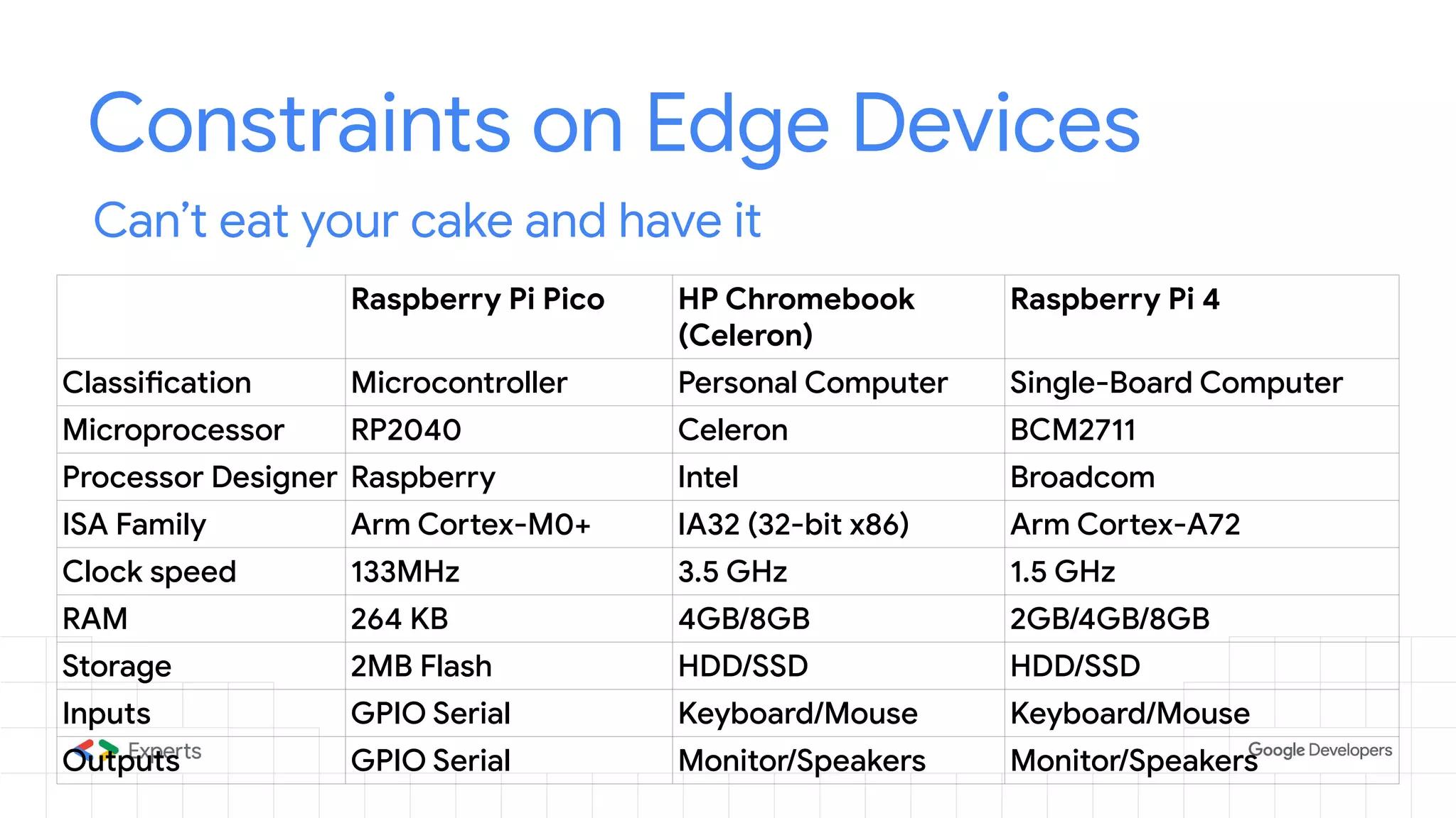Constraints on Edge Devices Can’t eat your cake and have it Raspberry Pi Pico HP Chromebook (Celeron) Raspberry Pi 4 Classification Microcontroller Personal Computer Single-Board Computer Microprocessor RP2040 Celeron BCM2711 Processor Designer Raspberry Intel Broadcom ISA Family Arm Cortex-M0+ IA32 (32-bit x86) Arm Cortex-A72 Clock speed 133MHz 3.5 GHz 1.5 GHz RAM 264 KB 4GB/8GB 2GB/4GB/8GB Storage 2MB Flash HDD/SSD HDD/SSD Inputs GPIO Serial Keyboard/Mouse Keyboard/Mouse Outputs GPIO Serial Monitor/Speakers Monitor/Speakers 