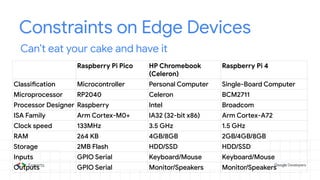 Constraints on Edge Devices
Can’t eat your cake and have it
Raspberry Pi Pico HP Chromebook
(Celeron)
Raspberry Pi 4
Classification Microcontroller Personal Computer Single-Board Computer
Microprocessor RP2040 Celeron BCM2711
Processor Designer Raspberry Intel Broadcom
ISA Family Arm Cortex-M0+ IA32 (32-bit x86) Arm Cortex-A72
Clock speed 133MHz 3.5 GHz 1.5 GHz
RAM 264 KB 4GB/8GB 2GB/4GB/8GB
Storage 2MB Flash HDD/SSD HDD/SSD
Inputs GPIO Serial Keyboard/Mouse Keyboard/Mouse
Outputs GPIO Serial Monitor/Speakers Monitor/Speakers
 