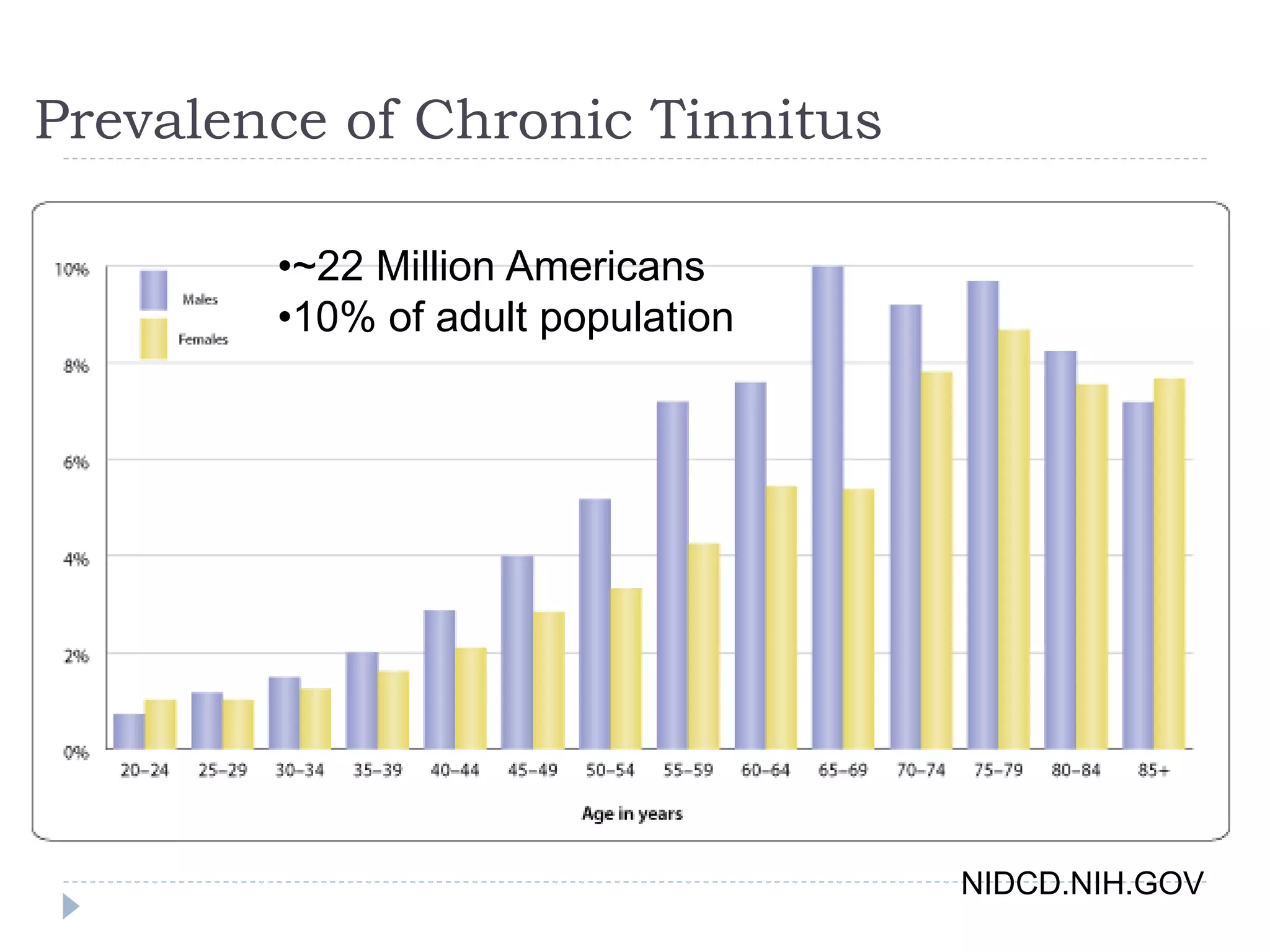 Prevalence of Chronic Tinnitus
NIDCD.NIH.GOV
•~22 Million Americans
•10% of adult population
 