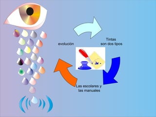 Tintas  son dos tipos Las escolares y las manuales evolución 