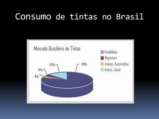 Consumo de tintas no Brasil
 