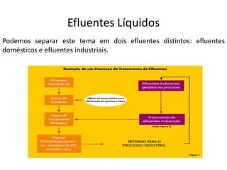 Efluentes Líquidos
Podemos separar este tema em dois efluentes distintos: efluentes
domésticos e efluentes industriais.
 