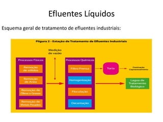 Efluentes Líquidos
Esquema geral de tratamento de efluentes industriais:
 