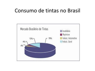 Consumo de tintas no Brasil
 