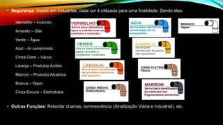 • Segurança: Usado em industrias, cada cor é utilizada para uma finalidade. Sendo elas:
Vermelho – Incêndio
Amarelo – Gás
Verde – Água
Azul – Ar comprimido
Cinza Claro – Vácuo
Laranja – Produtos Ácidos
Marrom – Produtos Alcalinos
Branca – Vapor
Cinza Escuro – Eletrodutos
• Outras Funções: Retardar chamas, luminescência (Sinalização Viária e industrial), etc.
 