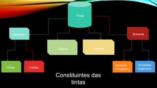 Pigmento
Ativas Inertes
Resina
Solvente
Aditivos
solvente
inorgânico
Solventes
orgânicos
Tintas
Constituintes das
tintas
 