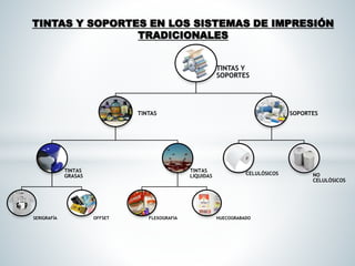 TINTAS Y SOPORTES EN LOS SISTEMAS DE IMPRESIÓN
TINTAS Y
SOPORTES
TINTAS
TINTAS
GRASAS
SERIGRAFÍA OFFSET
TINTAS
LIQUIDAS
FLEXOGRAFIA HUECOGRABADO
SOPORTES
CELULÓSICOS NO
CELULÓSICOS
TRADICIONALES