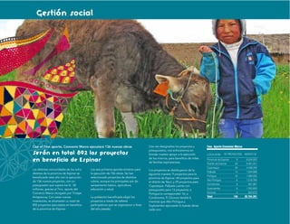 Gestión social




Con el 7mo aporte, Convenio Marco ejecutará 136 nuevas obras                         Una vez designados los proyectos y          7mo. Aporte Convenio Marco
                                                                                     presupuestos, nos enfocaremos en
Serán en total 892 los proyectos                                                     brindar nuestro apoyo a la ejecución        LOCALIDAD       Nº PROYECTOS   MONTO S/.
                                                                                     de los mismos, para beneﬁcio de miles
en beneficio de Espinar                                                              de familias espinarenses.
                                                                                                                                 Provincia de Espinar
                                                                                                                                 Distrito de Espinar
                                                                                                                                                         9
                                                                                                                                                        44
                                                                                                                                                                 8.324.002
                                                                                                                                                                 8.461.251
                                                                                                                                 Coporaque              29       4.598.205
Las distintas comunidades de los ocho     Los seis primeros aportes sirvieron para   Los proyectos se distribuyeron de la
                                                                                                                                 Pallpata               13       1.834.806
distritos de la provincia de Espinar se   la ejecución de 756 obras. Se han          siguiente manera: 9 proyectos para la
                                                                                                                                 Pichigua               16       1.560.000
beneﬁciarán este año con la ejecución     seleccionado proyectos de distintos        provincia de Espinar; 44 proyectos para
de 136 nuevos proyectos, con un           rubros, aunque los principales son de                                                  Alto Pichigua           6       1.018.784
                                                                                     el distrito de Yauri; y 29 proyectos para
presupuesto que supera los S/. 28         saneamiento básico, agricultura,                                                       Condoroma               9         891.961
                                                                                     Coporaque. Pallpata cuenta con
millones, gracias al 7mo. aporte del      educación y salud.                                                                     Suykutambo              6       1.242.600
                                                                                     presupuesto para 13 proyectos; a
Convenio Marco otorgado por Tintaya                                                                                              Ocoruro                 4         822.672
                                                                                     Pichigua le corresponden 16; a
Antapaccay. Con estas nuevas              La población beneﬁciada eligió los         Condoroma, 9; Ocoruro tendrá 4,             Total                  136     28.754.281
inversiones, se alcanzarán un total de    proyectos a través de talleres             mientras que Alto Pichigua y
892 proyectos ejecutados en beneﬁcio      participativos que se organizaron a ﬁnes   Suykutambo ejecutarán 6 nuevas obras
de la provincia de Espinar.               del año pasado.                            cada uno.
 