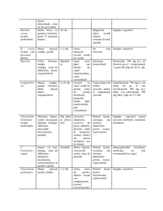 durere
abdominală, stare
de rău generalizat
Bacillus
cereus
(toxină
preformată)
Debut brusc cu
greață și vărsături;
poate fi prezentă
diareea
24 ore - Diagnostic
clinic; testele
trebuie
solicitate în mod
specific
Îngrijire suportivă
B. cereus
(toxină care
provoacă
diaree)
Diaree apoasă,
crampe, greață
1–2 zile Carne,
rântașuri,
tocană, cremă
de vanilie
Nu sunt
necesare
Îngrijire suportivă
Brucella Febră, frisoane,
mialgii,
artralgii, stare de
slăbiciune, diaree
sanguinolentă
Săptămâ
ni
Lapte crud,
lapte sau
brânză de
capră
nepasteurizate,
carne
contaminată
Serologie,
hemocultură
Doxiciclină 100 mg p.o. de
două ori pe zi + streptomicină
1 gram IM timp de 14–21 zile
Campylobac
ter
Diaree, crampe,
greață, vărsături,
febră, adesea
diaree
sanguinolentă
2–10 zile Contact cu
carne crudă de
pasăre, carne
de pasăre
insuficient
preparată
termic, lapte
nepasteurizat,
apă
contaminată
Coprocultură de
rutină;
necesită mediu
și temperatură
speciale
Ciprofloxacină 750 mg p.o. de
două ori pe zi sau
levofloxacină 500 mg p.o.
zilnic sau azitromicină 500
mg zilnic timp de 3–5 zile
Clostridium
botulinum
(toxină
preformată)
Vărsături, diaree,
vedere încețoșată,
diplopie, disfagie,
slăbiciune
musculară
descendentă,
paralizie
Zile până
la câteva
luni
Conserve
alimentare,
conserve de
pește, alimente
păstrate calde
în recipiente
termice, uleiuri
din plante
aromatice, sos
de brânză
Materii fecale,
serologie sau
testarea
alimentelor
pentru toxine;
coprocultură
Îngrijire suportivă (poate
necesita intubare), antitoxină
botulinică
C.
botulinum—
sugari
Sugari <12 luni,
letargie, stare de
slăbiciune;
alimentare
insuficientă,
control deficitar al
poziției capului
Variabilă Miere, legume
conservate
acasă, sirop de
porumb
Materii fecale,
serologie sau
testarea
alimentelor
pentru toxine;
coprocultură
Imunoglobulină botulinică;
antitoxina nu este
recomandată la sugari
Clostridium
perfringens
Diaree apoasă,
greață, crampe
1–2 zile Carne, carne
de pasăre,
alimete uscate
sau
semipreparate,
control
necorespunzăt
Materii fecale
pentru
enterotoxină,
coprocultură
Îngrijire suportivă
 