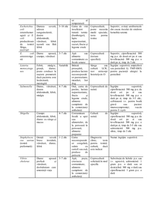 or al
temperaturii
Escherichia
coli
enterohemor
agică și E.
coli
producătoare
de toxină
Shiga,
O157:H7
Diareea severă,
adesea
sanguinolentă;
durere
abdominală;
vărsături; febră
ușoară sau fără
febră
5–10 zile Carne de vită
insuficient
tratată termic
(hamburger),
lapte
nepasteurizat,
sucuri, fructe și
legume crude
Coprocultură;
poate necesita
medii speciale;
teste pentru
toxine
Suportiv; evitați antibioticele
din cauza riscului de sindrom
hemolitic-uremic
E. coli
enterotoxige
nă
Diaree apoasă,
crampe, vărsături
3–7 zile Apă sau
alimente
contaminate cu
fecale umane
Coprocultură
(testare
specifică)
Suportiv; ciprofloxacină 500
mg p.o. de două ori pe zi sau
levofloxacină 500 mg p.o. o
dată pe zi, timp de 3 zile
Listeria
monocytoge
nes
Febră, mialgie,
greață, diaree;
poate conduce la
naștere prematură
dacă pacienta este
însărcinată;
meningită
Variabilă Brânză
proaspătă,
produse lactate
necorespunzăt
or pasteurizate,
mezeluri, hot
dog
Sânge sau
cultură LCR;
test anticorpi
listeriolysin O
Îngrijire suportivă; ampicilină
sau penicilină G; TMP-SMX
pentru pacienții alergici la
penicilină
Salmonella Diaree, vărsături,
durere
abdominală, febră,
mialgie
4–7 zile Ouă, carne de
pasăre, lactate
nepasteurizate,
fructe și
legume crude,
alimente
cumpărate de
la comercianți
ambulanți
Coprocultură de
rutină
Îngrijire suportivă;
ciprofloxacină 500 mg p.o. de
două ori pe zi sau
levofloxacină 500 mg p.o. o
dată pe zi, timp de 3-5 zile;
ceftriaxonă i.v. pentru boală
gravă sau pacieni
imunocompromiși; vaccin
pentru S. typhi
Shigella Crampe
abdominale, febră,
diaree cu sânge și
mucus
4–7 zile Contaminare
fecală a apei
sau
alimentelor, de
la persoană la
persoană,
alimente
preparate
Cultură de
rutină
Îngrijire suportivă;
ciprofloxacină 500 mg p.o. de
două ori pe zi sau
levofloxacină 500 mg p.o. o
dată pe zi, timp de 3-5 zile sau
azitromicină 500 mg p.o.
zilnic, timp de 3 zile
Staphylococ
cus aureus
(toxină
preformată)
Greață severă
brusc instalată,
vărsături, diaree,
febră
1–2 zile Carne
necorespunzăt
or congelată,
salate cu
cartofi sau ouă;
produse de
patiserie
Diagnostic
clinic; teste
pentru toxină;
cultură, dacă
este indicat
Numai îngrijire suportivă
Vibrio
cholerae
Diaree apoasă
profuză și
vărsături;
deshidratare care
amenință viața
3–7 zile Apă, pește,
crustacee
contaminate,
alimente
cumpărate de
la comercianți
ambulanți
Coprocultură
solicitată în mod
specific
Substituție de lichide p.o. sau
i.v. agresivă, azitromicină 1
gram p.o. o dată sau or
doziciclină 300 mg o dată sau
ciprofloxacină 1 gram p.o. o
dată
 