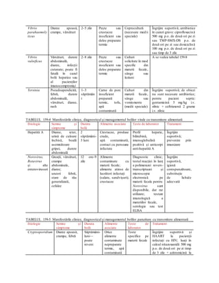 Vibrio
parahaemoly
ticus
Diaree apoasă,
crampe, vărsături
2–5 zile Pește sau
crustacee
insuficient sau
deloc preparate
termic
Coprocultură
(necesare medii
speciale)
Îngrijire suportivă; antibiotice
în cazuri grave: ciprofloxacină
500 mg p.o. de două ori pe zi
sau TMP-SMX-DS p.o. de
două ori pe zi sau doxiciclină
100 mg p.o. de două ori pe zi
sau timp de 3 zile
Vibrio
vulnificus
Vărsături, durere
abdominală,
diaree, infecții
cutanate; poate fi
fatală în cazul
bolii hepatice sau
al pacienților
imunocompromiși
2–8 zile Pește sau
crustacee
insuficient sau
deloc preparate
termic
Culturi
solicitate în mod
specific din
materii fecale,
sânge sau
leziuni
A se vedea tabelul 159-8
Yersinia Pseudoapendicită,
febră, durere
abdominală,
vărsături, diaree,
rash
1–3
săptămân
i
Carne de porc
insuficient
preparată
termic, tofu,
apă
contaminată
Culturi din
materii fecale,
sânge sau
vomismente
(medii speciale)
Îngrijire suportivă; de obicei
nu sunt necesare antibiotice;
pentru pacient septic:
gentamicină 5 mg/kg i.v.
zilnic + ceftriaxonă 2 grame
i.v. zilnic
TABELUL 159-4 Manifestările clinice, diagnosticul și managementul bolilor virale cu transmitere alimentară
Etiologie Semne și
simptome
Durata
bolii
Alimente asociate Teste de laborator Tratament
Hepatită A Diaree, icter,
urină de culoare
închisă, boală
asemnătoare
gripei, durere
abdominală
2
săptămâni-
3 luni
Crestacee, produse
crude,
apă contaminată,
contact cu persoane
infectate
Profil hepatic,
bilirubină,
imunoglobulină
pozitivă și anticorpi
anti-hepatită A
Îngrijire
suportivă;
prevenire prin
imunizare
Norovirus,
Rotavirus
și alte
enterovirusuri
Greață, vărsături,
crampe
abdominale,
diaree;
uneori febră,
stare de rău
generalizată,
cefalee
12 ore-9
zile
Alimente
contaminate cu
materii fecale;
alimente atinse de
lucrători infectați
(salate, sandvișuri);
crustacee
Diagnostic clinic;
testul reacției în lanț
a polimerazei revers-
transcriptazei și
microscopie
electronică pe
materii fecale pentru
Norovirus sunt
disponibile, dar rar
utilizate; testare
imunologică a
materiilor fecale,
serologie sau test
ELISA
Îngrijire
suportivă,
igienă
corespunzătoare,
substituție
de lichide
adecvată
TABELUL 159-5 Manifestările clinice, diagnosticul și managementul bolilor parazitare cu transmitere alimentară
Etiologie Semne și
simptome
Durata
bolii
Alimente
asociate
Teste de
laborator
Tratament
Cryptosporidium Diaree apoasă,
crampe, febră
Săptămâni-
luni—
poate
reveni
Orice
alimente
contaminate
nepreparate
termic, apă
contaminată
Teste
specifice pe
materii fecale
Îngrijire suportivă și
HAART la pacienții
infectați cu HIV; luați în
calcul nitazoxanidă 500 mg
p.o. de două ori pe zi timp
de 3 zile + azitromicină la
 