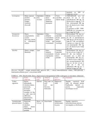 pacienții cu HIV și
simptome severe
Cyclospora Diaree apoasă,
pierdere de
greutate,
crampe,
vărsături,
oboseală
Săptămâni-
luni,
reveniri
Diferite
tipuri de
produse
alimentare
proaspete
Teste
specifice pe
materii fecale
TMP-SMX-DS p.o. de
două ori pe zi sau
ciprofloxacină 500 mg de
două ori pe zi timp de 7–10
zile; nitazoxanidă 500 mg
p.o. de două ori pe zi timp
de 7 zile
La pacienți cu HIV: TMP-
SMX-DS p.o. de patru ori
pe zi timp de 21 zile
Entamoeba
histolytica
Diaree
sanguinolentă,
scaune
frecvente, durere
în abdomenul
inferior
Săptămâni-
luni
Orice
alimente
contaminate
nepreparate
termic, apă
contaminată
Testarea
materiilor
fecale pentru
larve și
paraziți;
serologie
Metronidazol 750 mg p.o.
de trei ori pe zi timp de 5–
10 zile or paromomicină
500 mg p.o. de trei ori pe zi
timp de 7 zile sau tinidazol
2 grame p.o. timp de 3 zile
sau nitazoxanidă 500 mg
p.o. de două ori pe zi timp
de 3 zile
Giardia Diaree, crampe,
flatulență
Luni Orice
alimente
contaminate
nepreparate
termic
Testarea
materiilor
fecale pentru
larve și
paraziți
Metronidazol 250 mg p.o.
de trei ori pe zi timp de 7–
10 zile sau tinidazol 2
grame p.o. o dată sau
nitazoxanidă 500 mg p.o.
de două ori pe zi timp de 3
zile sau paromomicină 500
mg p.o. de trei ori pe zi
timp de 7 zile sau
albendazol 400 mg p.o. o
dată pe zi timp de 5 zile
Abrevieri: HAART = terapie antiretrovirală agresivă; HIV = virusul imunodeficienței umane; TMP-SMX-DS =
trimetoprim-sulfametoxazol concentrație dublă.
TABELUL 159-6 Manifestările clinice, diagnosticul și managementul bolilor toxinogene cu transmitere alimentară
Etiologie Semne și
simptome
Durata
bolii
Alimente
asociate
Teste de
laborator
Tratament
Toxina
ciguatera
Durere
abdominală,
vărsături, diaree,
parestezie,
inversare a
percepției
senzației de frig
și cald, stare de
slăbiciune,
hipotensiune,
bradicardie
Zile-luni Pești mari de
recif
(cel mai
frecvent,
baracuda)
Diagnostic
clinic
Îngrijire suportivă; doză
mare de atropină pentru
bradicardie; manitol i.v.
pentru simptomele
neurologice severe
Tetrodotoxină
(peștele-balon)
Parestezie,
cefalee,
vărsături,
diaree, durere
abdominală,
paralizie
Deces în
4–6 ore
Pește-balon Depistarea
tetodotoxinei
în pește
Îngrijire suportivă;
anticolinesteraze precum
neostigmina și edrofonium
 